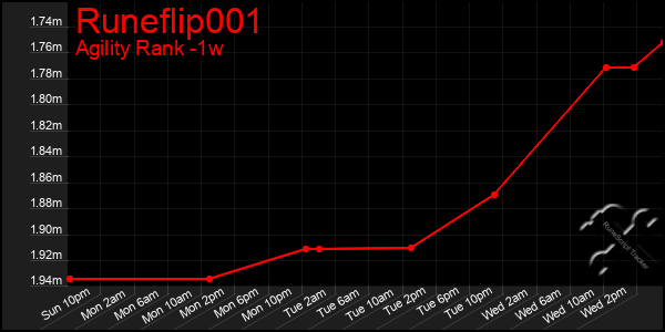 Last 7 Days Graph of Runeflip001