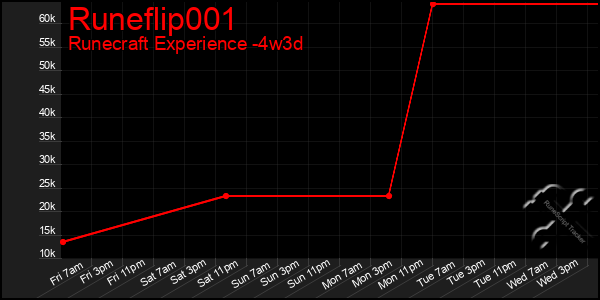 Last 31 Days Graph of Runeflip001