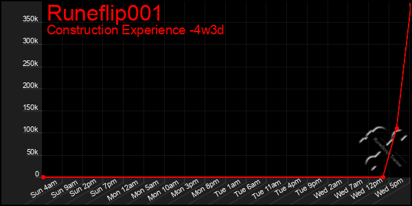 Last 31 Days Graph of Runeflip001