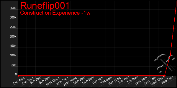 Last 7 Days Graph of Runeflip001