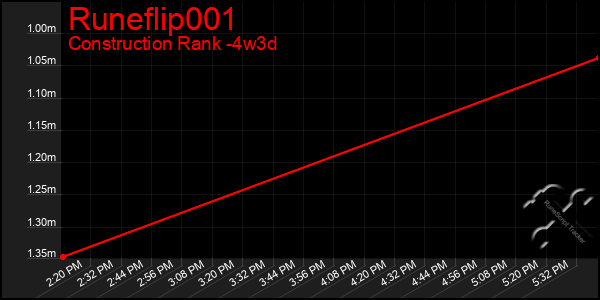 Last 31 Days Graph of Runeflip001