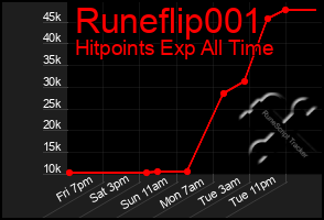 Total Graph of Runeflip001