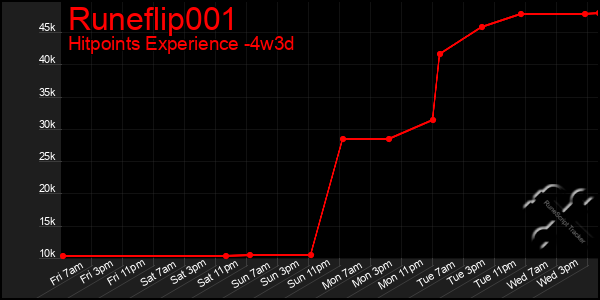 Last 31 Days Graph of Runeflip001