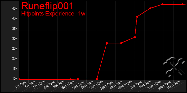 Last 7 Days Graph of Runeflip001