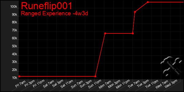 Last 31 Days Graph of Runeflip001