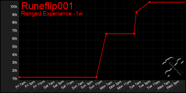 Last 7 Days Graph of Runeflip001