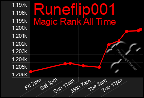 Total Graph of Runeflip001