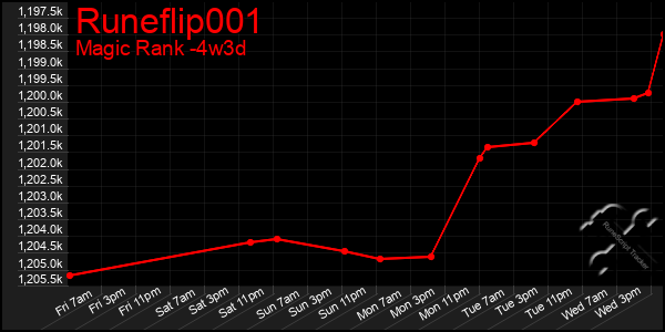 Last 31 Days Graph of Runeflip001