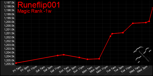 Last 7 Days Graph of Runeflip001