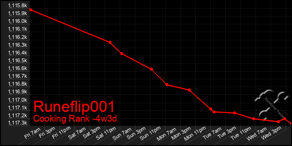 Last 31 Days Graph of Runeflip001