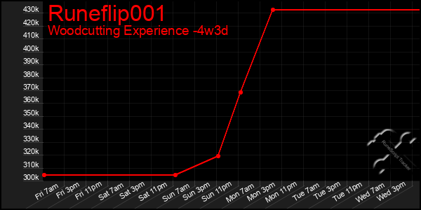 Last 31 Days Graph of Runeflip001