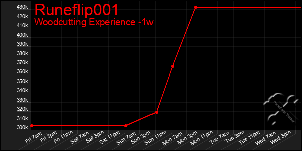 Last 7 Days Graph of Runeflip001