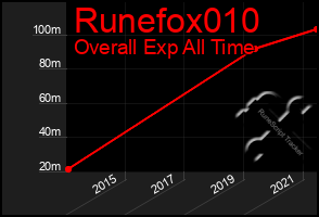 Total Graph of Runefox010