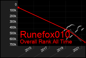 Total Graph of Runefox010