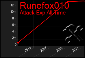 Total Graph of Runefox010