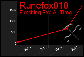 Total Graph of Runefox010