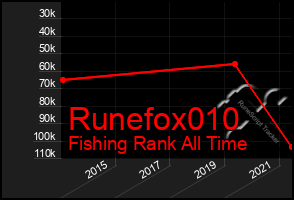 Total Graph of Runefox010