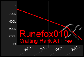 Total Graph of Runefox010