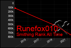 Total Graph of Runefox010