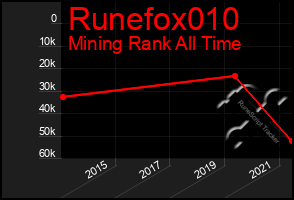 Total Graph of Runefox010