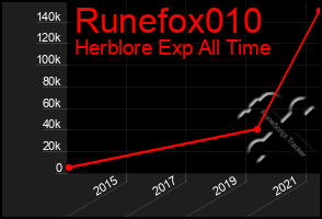Total Graph of Runefox010