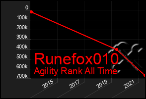 Total Graph of Runefox010