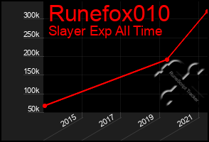 Total Graph of Runefox010