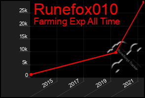 Total Graph of Runefox010