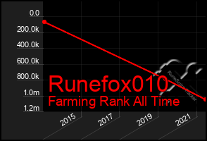 Total Graph of Runefox010