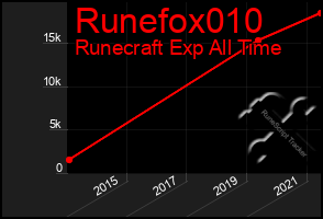 Total Graph of Runefox010
