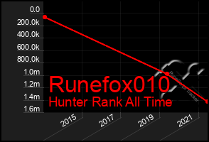 Total Graph of Runefox010