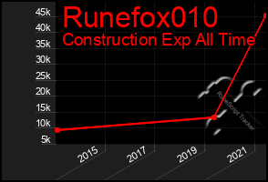 Total Graph of Runefox010