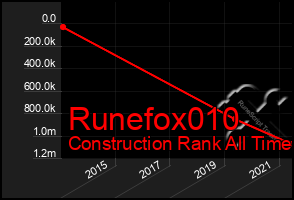 Total Graph of Runefox010