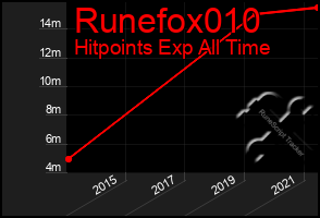 Total Graph of Runefox010