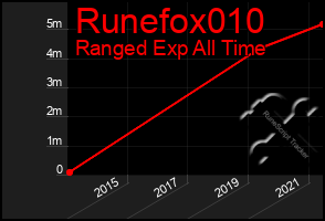 Total Graph of Runefox010