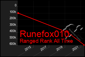 Total Graph of Runefox010
