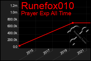 Total Graph of Runefox010