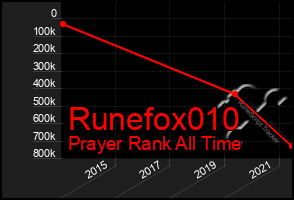 Total Graph of Runefox010
