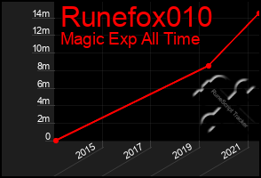 Total Graph of Runefox010