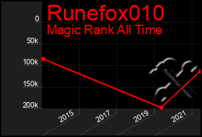 Total Graph of Runefox010