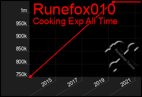 Total Graph of Runefox010