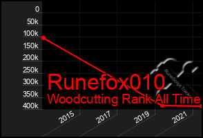 Total Graph of Runefox010