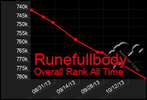 Total Graph of Runefullbody