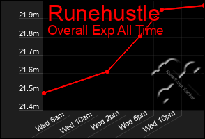 Total Graph of Runehustle