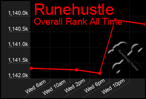 Total Graph of Runehustle