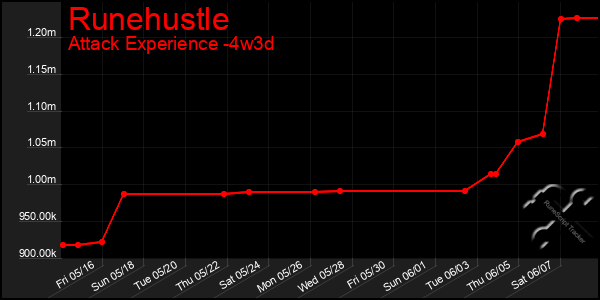 Last 31 Days Graph of Runehustle