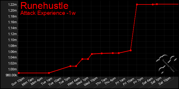 Last 7 Days Graph of Runehustle