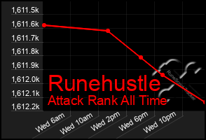 Total Graph of Runehustle