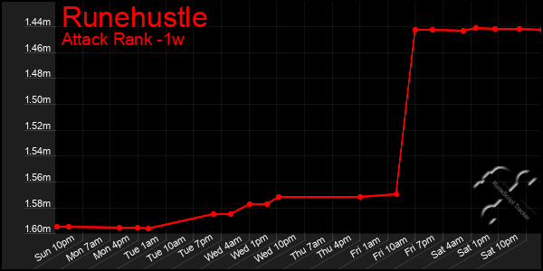 Last 7 Days Graph of Runehustle