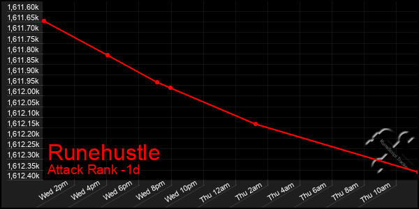 Last 24 Hours Graph of Runehustle